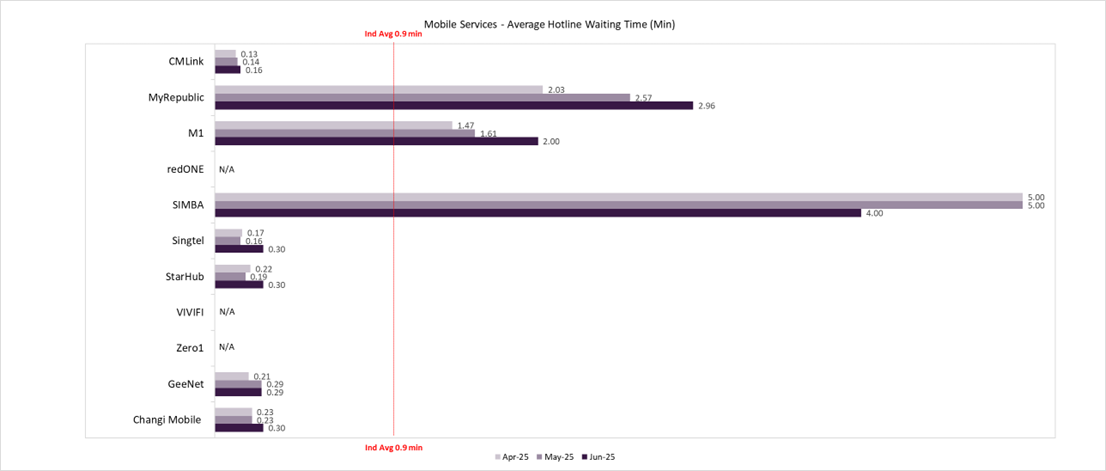 mobile services average hotline waiting time 2025q2