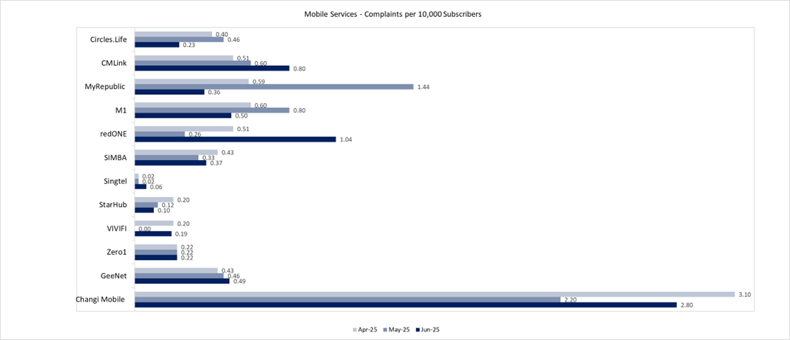 mobile services number of complaints 2025q2
