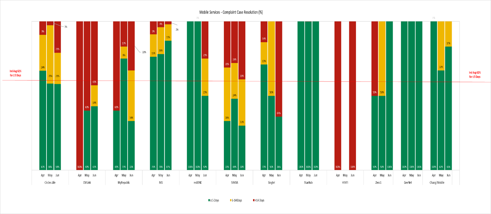 mobile services resolved complaints 2025q2