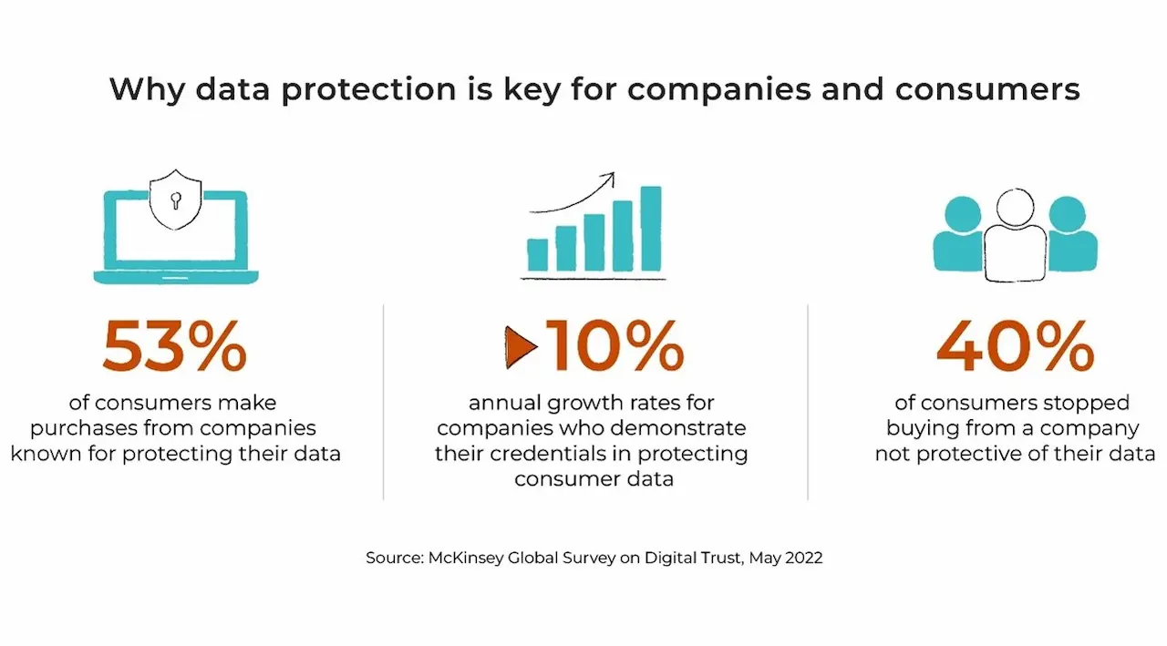 Robust data protection credentials can help win consumer trust | IMDA