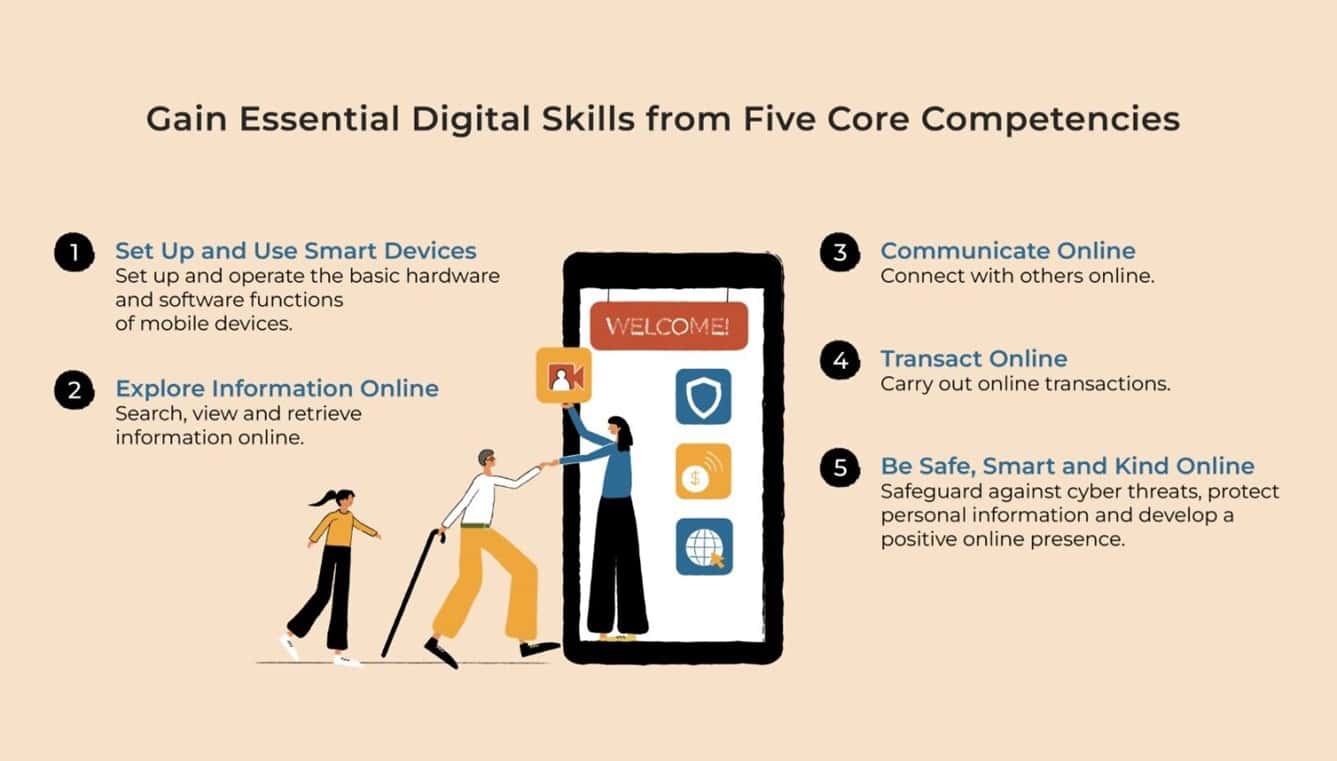 An illustration showing the five core competencies of the Digital Skills for Life (DSL) framework for Singapore.