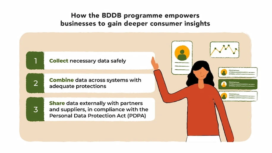An illustration of the ways IMDA's BDDB programme allows businesses to collect, combine, and share necessary data safely.
