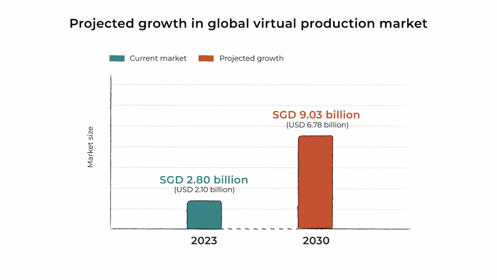 An infographic of the projected growth in the global virtual production market, with its size in 2030 reaching USD6.78bil.