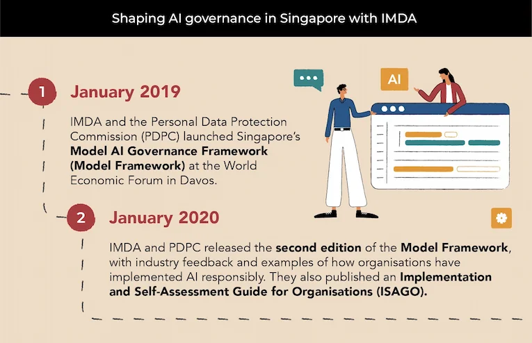 An illustrated timeline showing the key milestones of IMDA's efforts through the years in shaping Singapore's AI Governance.