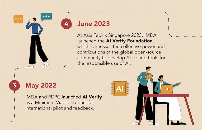 An illustrated timeline showing the key milestones of IMDA's efforts through the years in shaping Singapore's AI Governance.