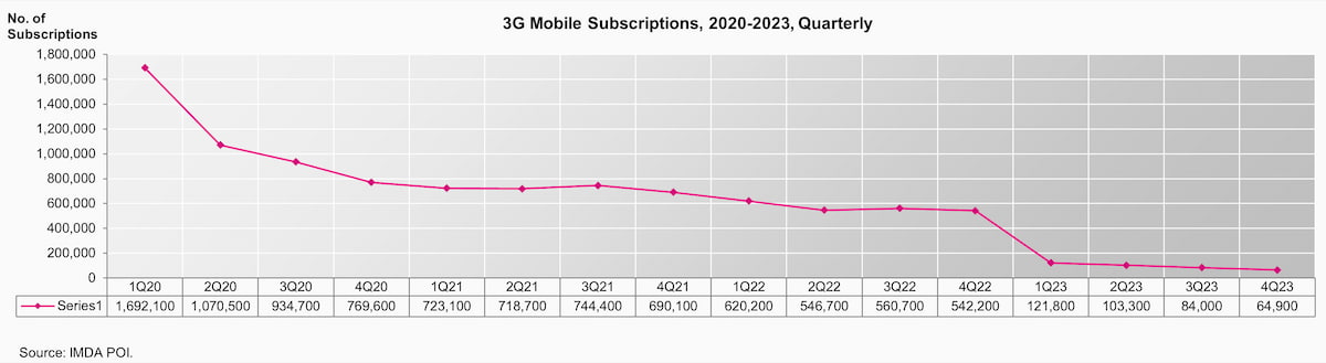 3G Mobile Subscriptions