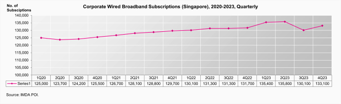 Corporate Wired Broadband Subscriptions