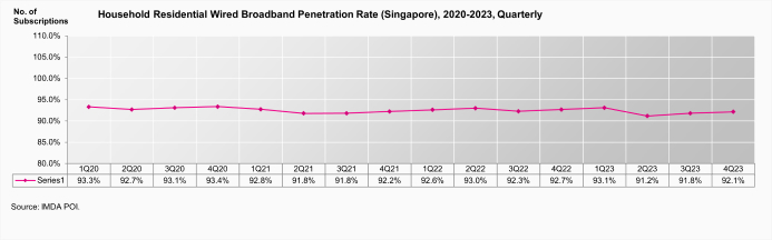 Household Residential Wired Broadband Penetration Rate