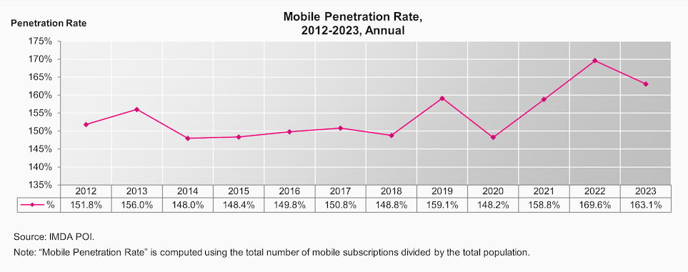 Mobile Penetration Rate 4Q23