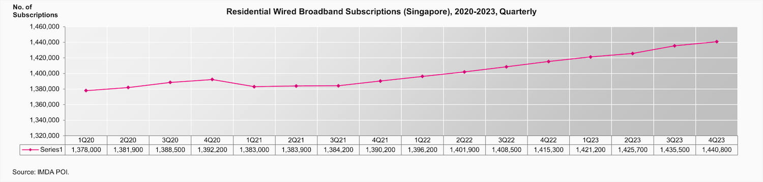 Residential Wired Broadband Subscription