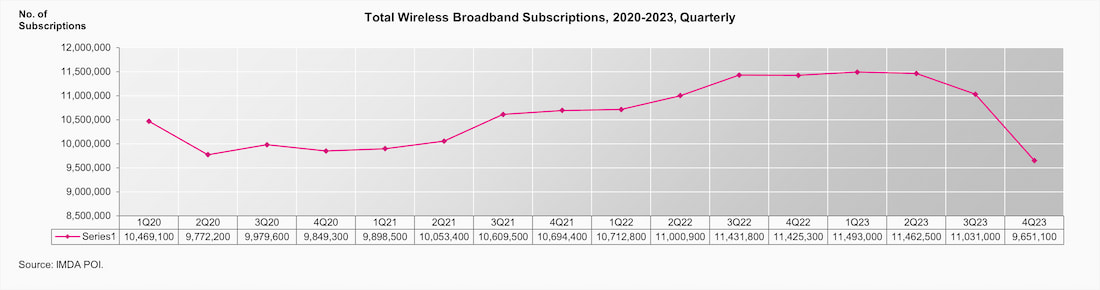 Total Wireless Broadband Subscriptions