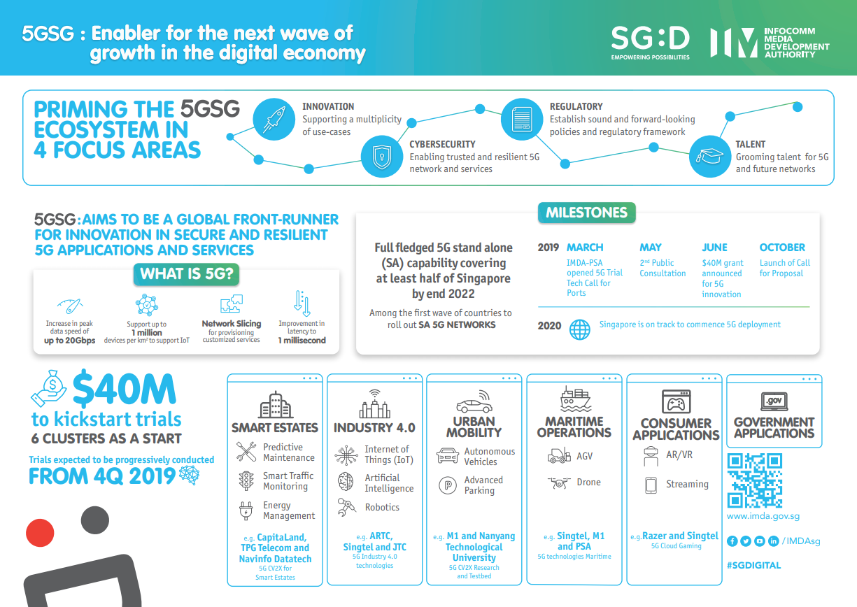 An infographic on 5GSG, part of the 5G Innovation Programme to facilitate the development of 5G in Singapore
