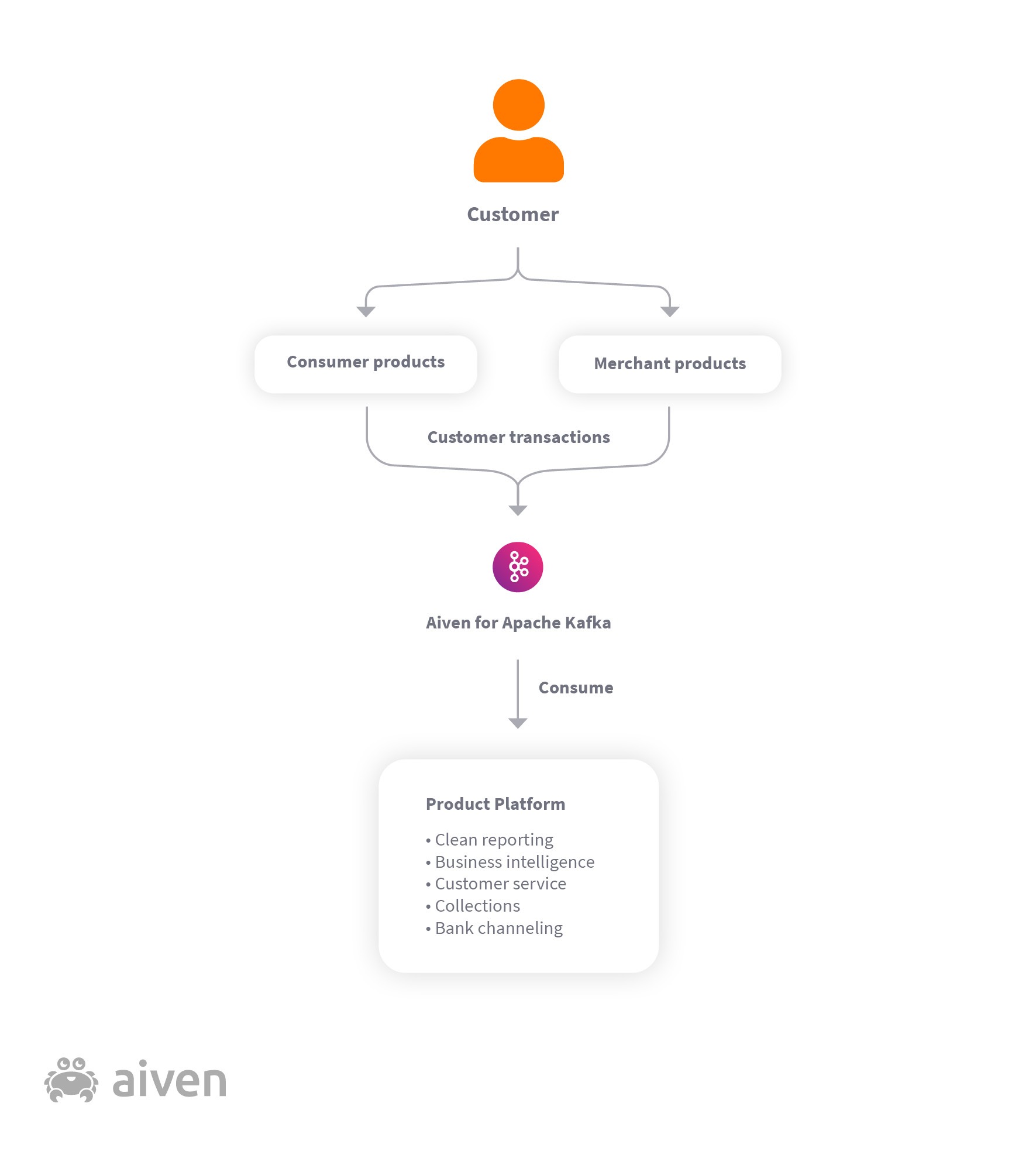 Aiven's IMDA-accredited customer journey diagram for data analytics and related solutions, used by Adeo