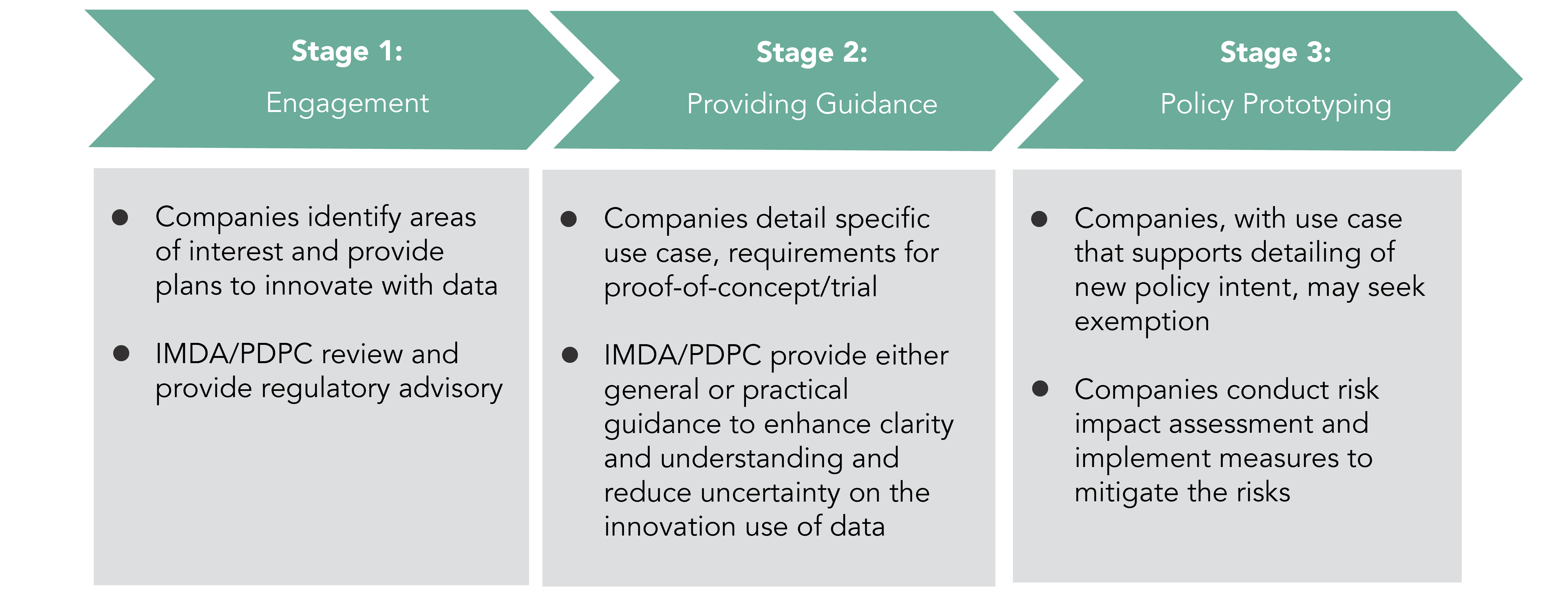 Three stages of IMDA's Data Regulatory Sandbox: Engagement, Providing Guidance, and Policy Prototyping