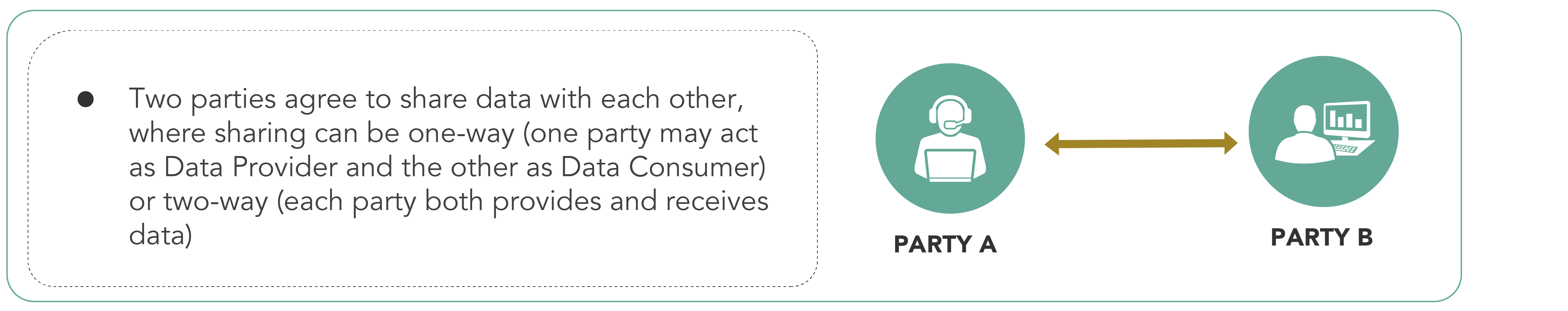 Data Sharing Agreements: A diagram illustrating how Bilateral Data Sharing works