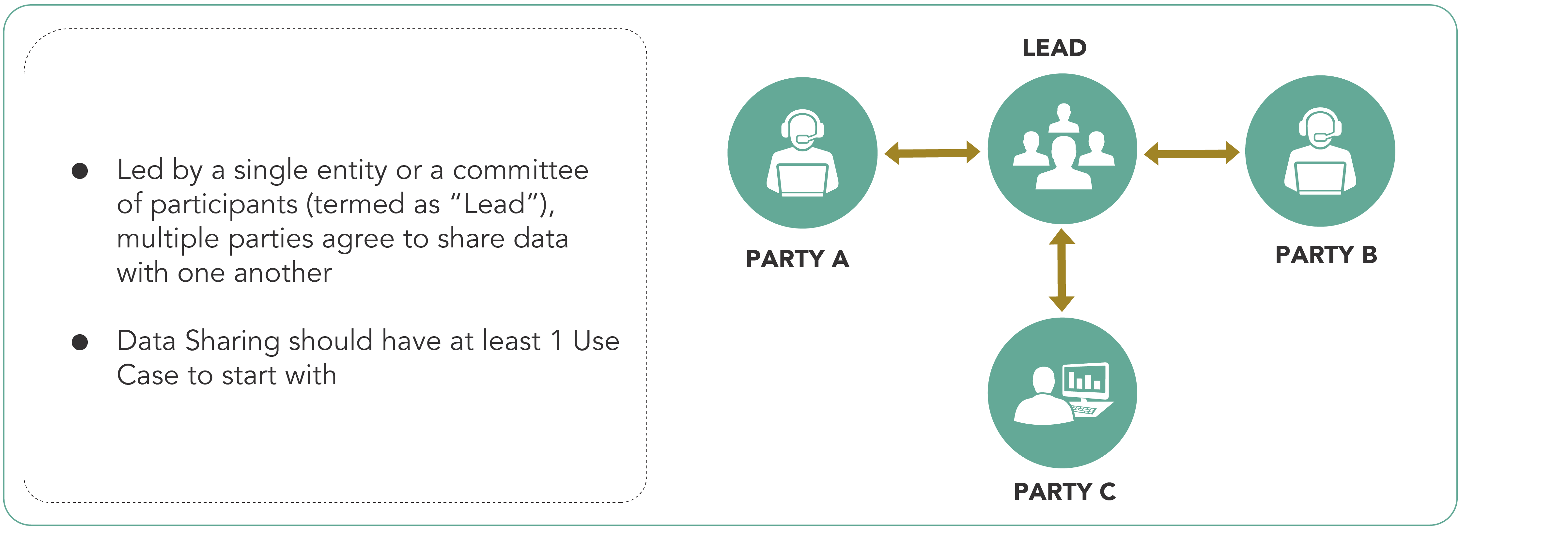 Data Sharing Agreements: A diagram illustrating how Multilateral Data Sharing (with Lead) works