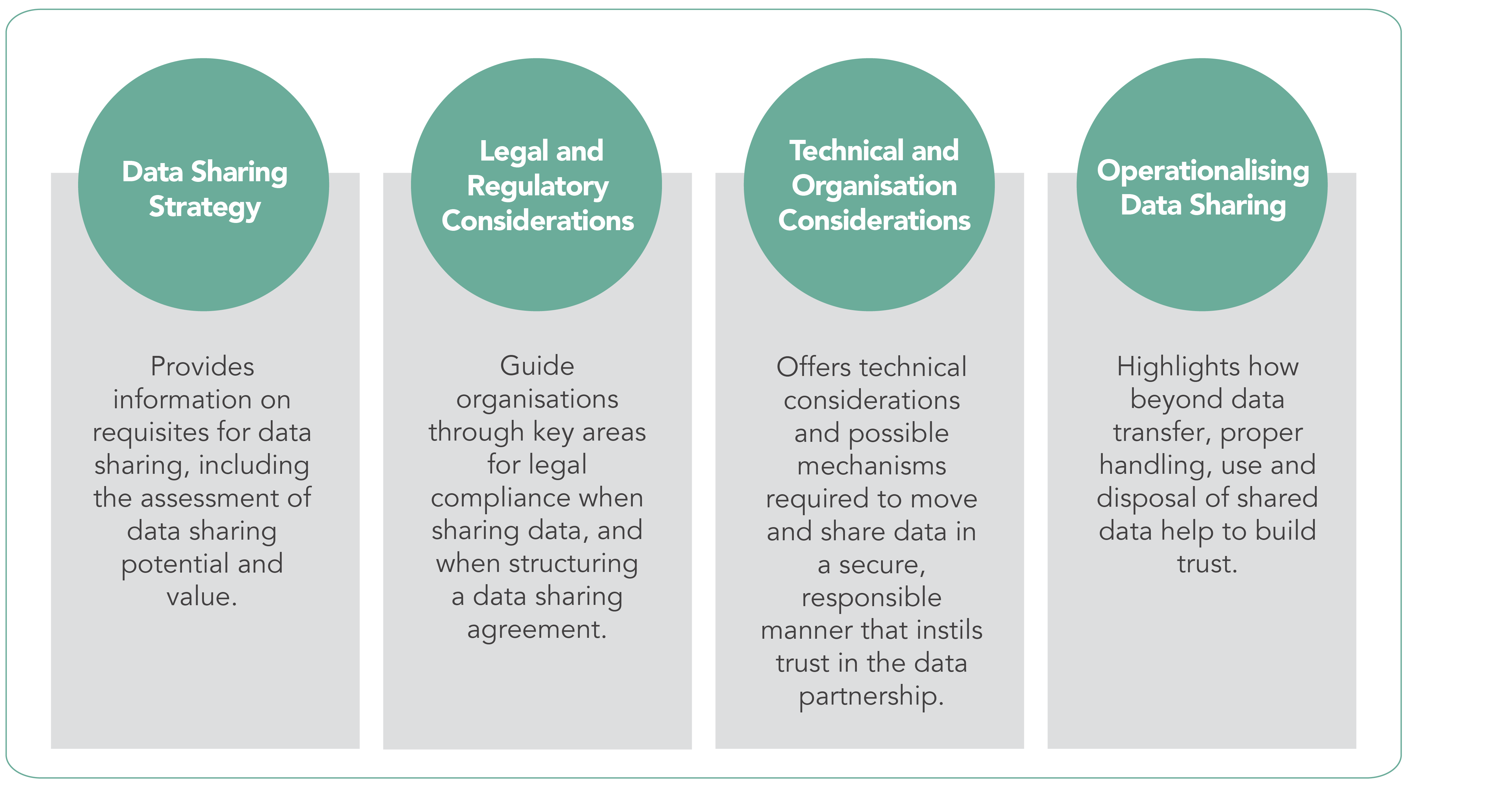 IMDA's Trusted Data Sharing Framework for developing digital trust between providers, helping companies overcome challenges in addressing trust