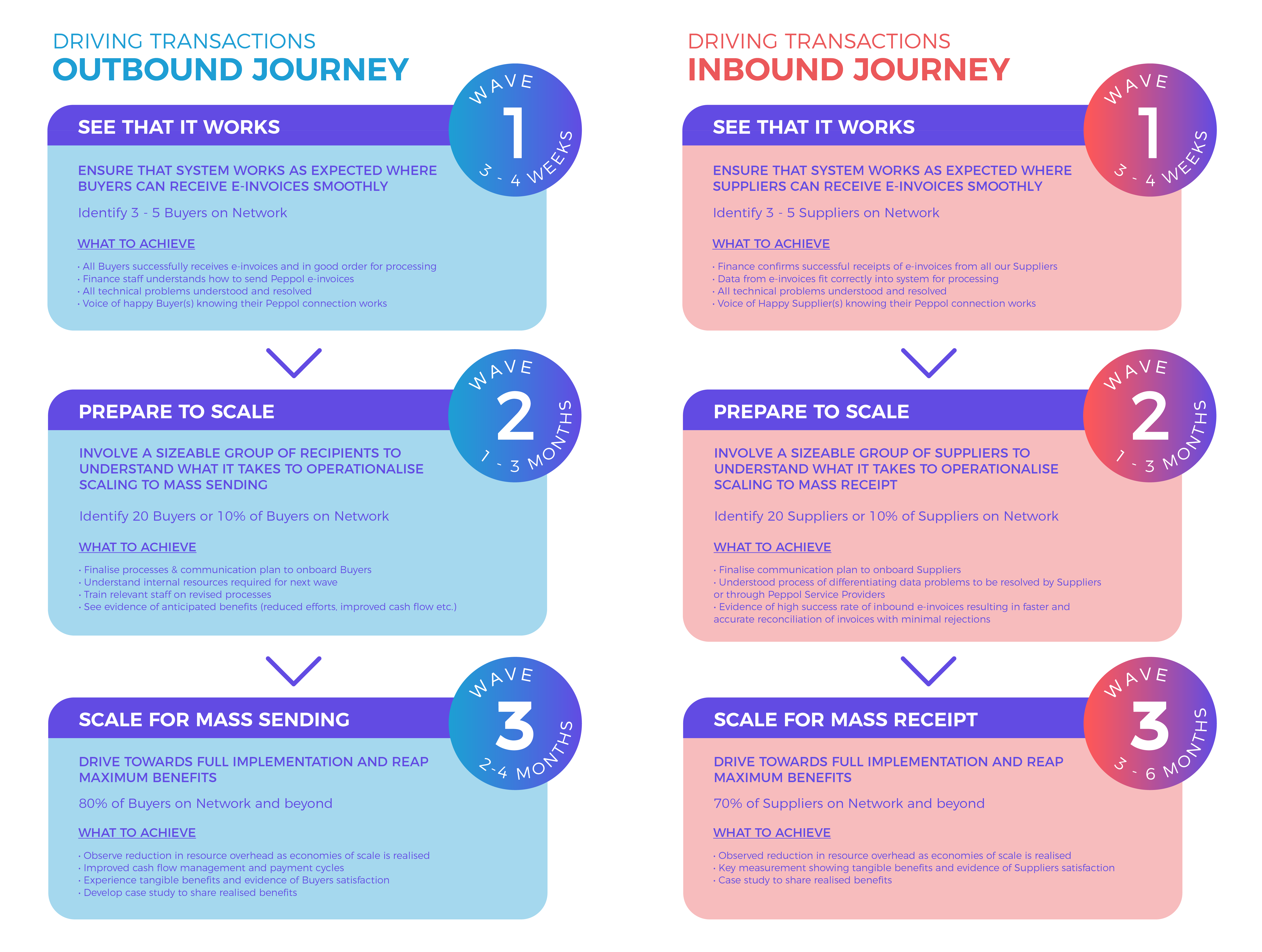 Infographic by IMDA on transacting with partners for outbound and inbound journeys