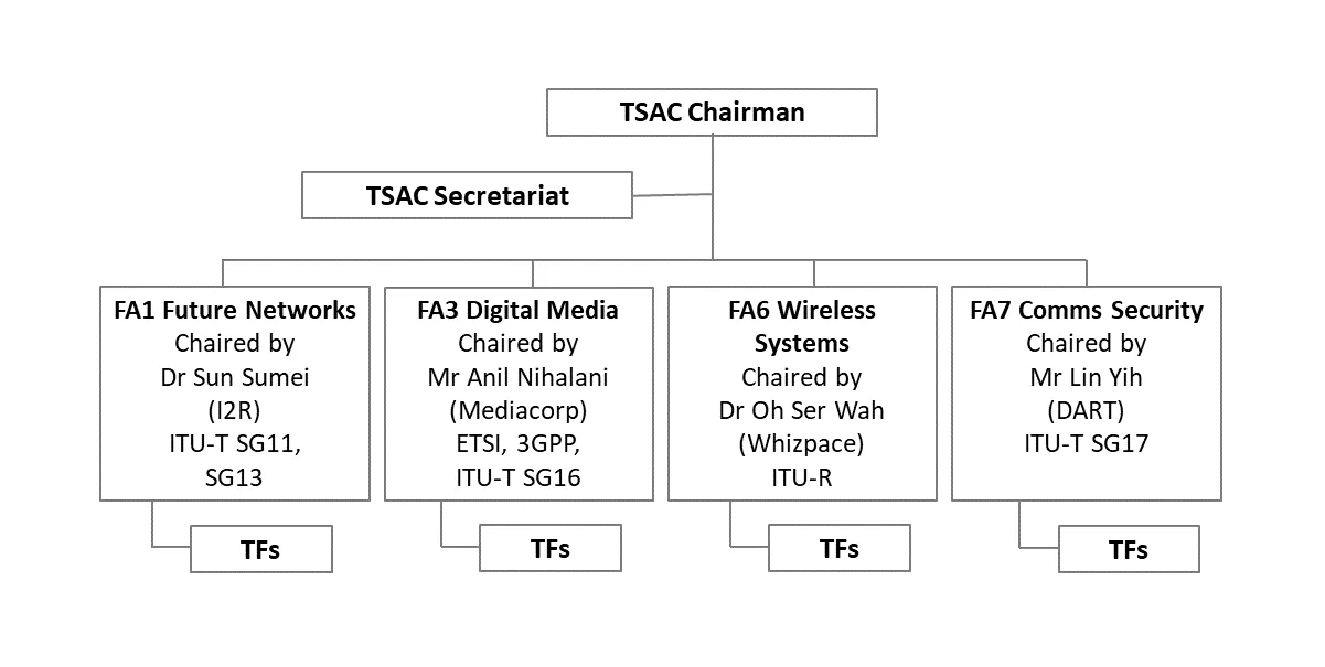 TSAC organisation structure
