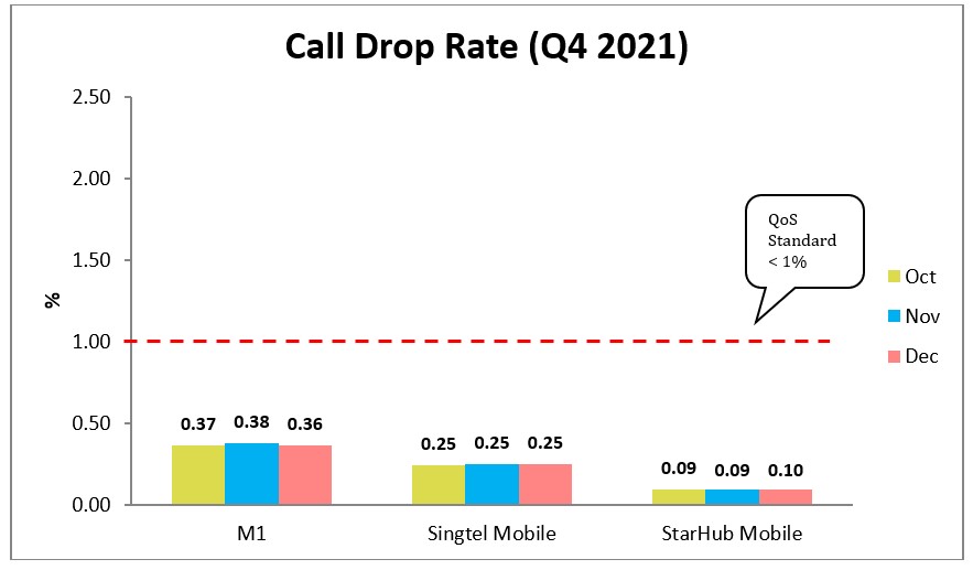 call drop rate