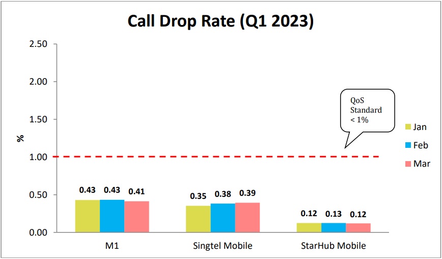 Call drop rate jan mar 2023