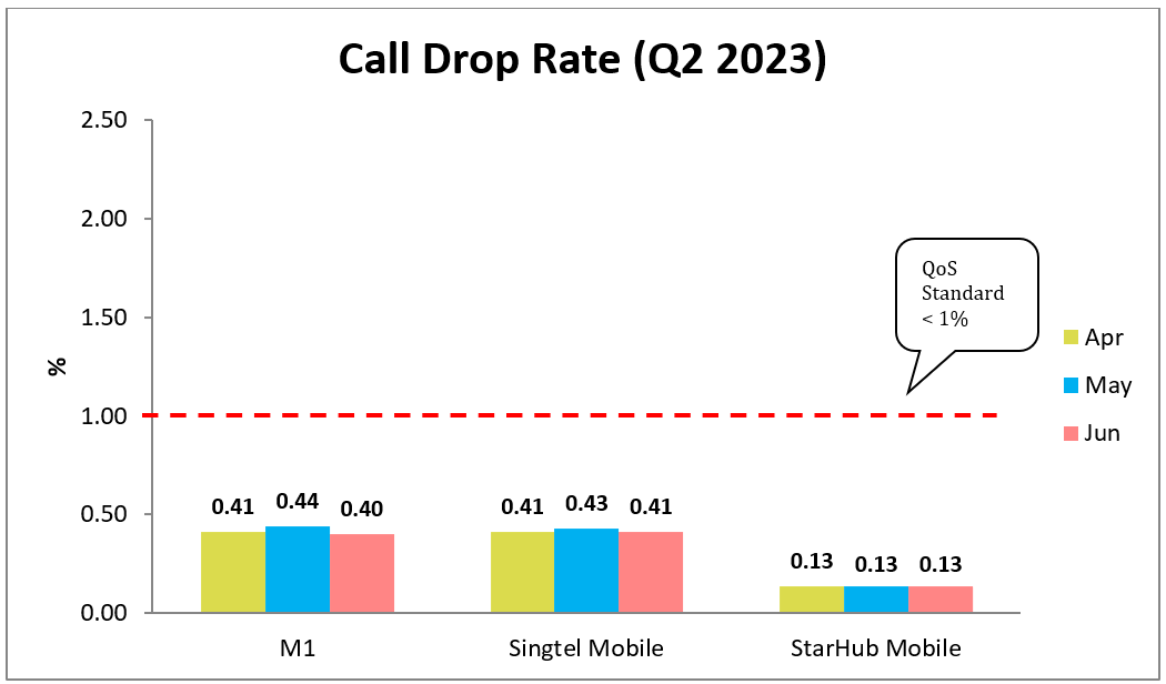 Call Drop Rate Q2 2023
