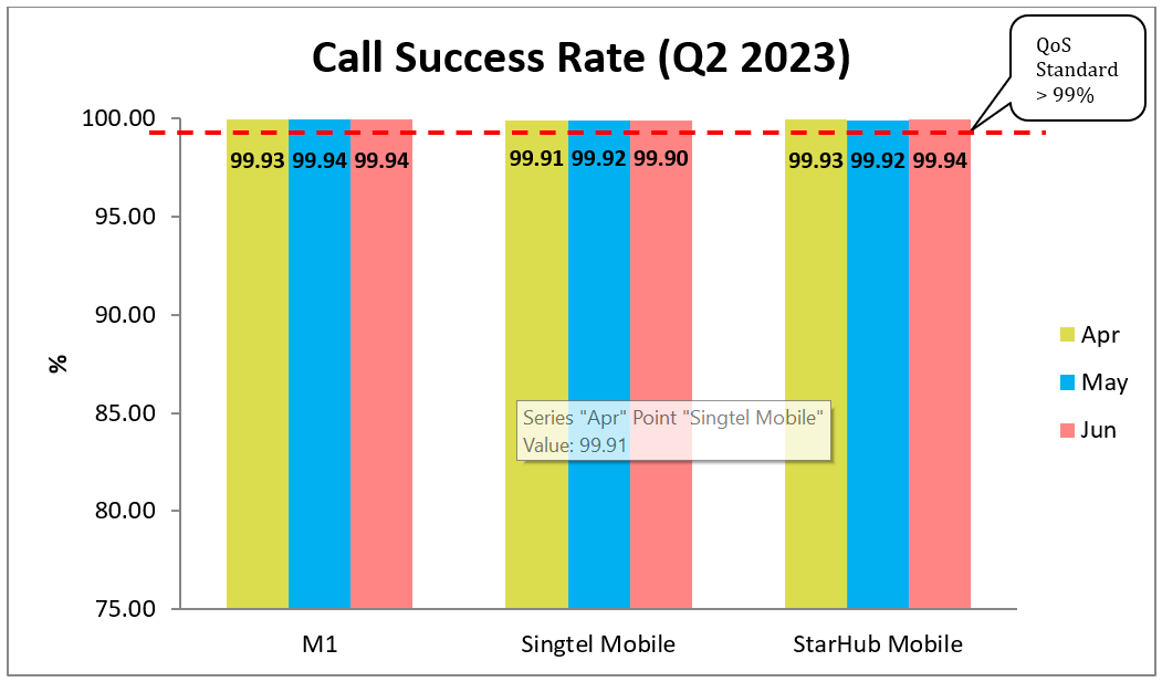 Call Success Rate Q2 2023