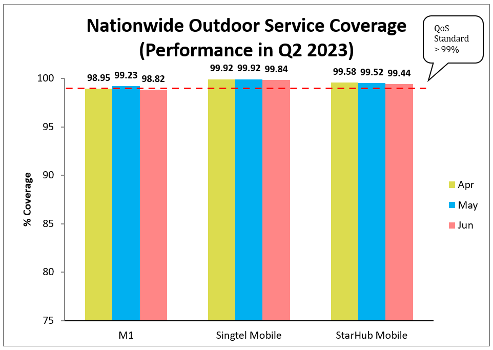 Nationwide outdoor service coverage Q2 2023