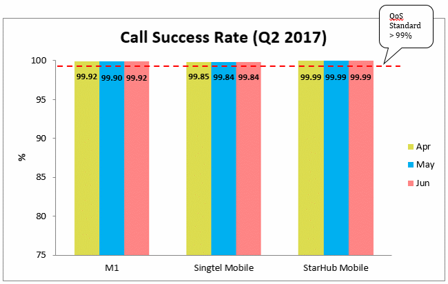 call-success-rate-3g-apr-jun-2017
