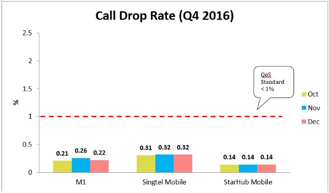 Call-Drop-Rate-3g-q4-2016
