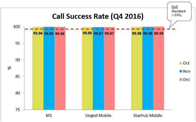 Call-Success-Rate-3g-q4-2016