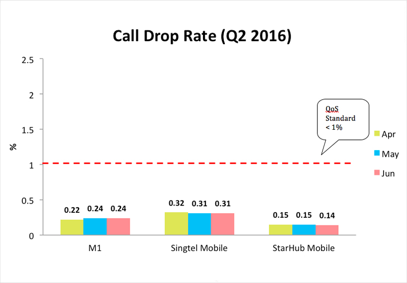 DropCall-AprJun2016