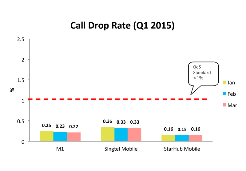 DropCall JAN-MAR 15