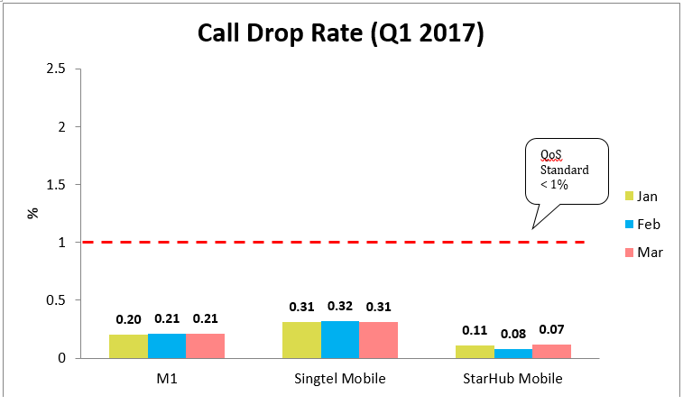 call-drop-rate-3g-Q12017