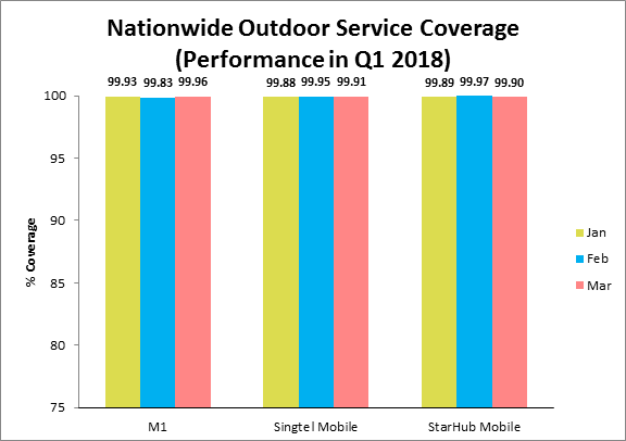 3G Performanace Q1 2018