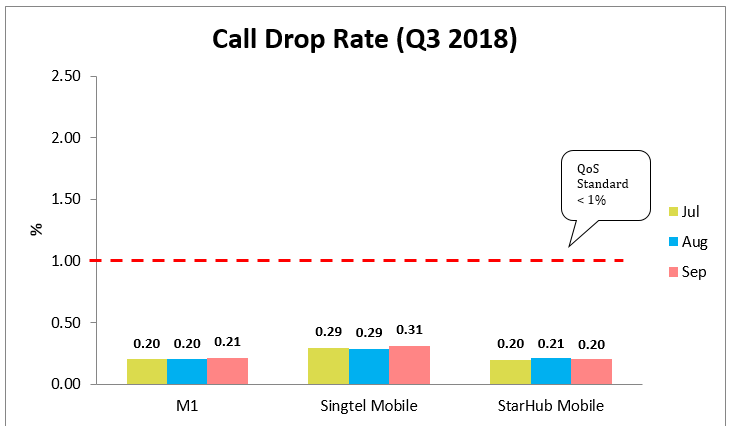 call drop rate q3 2018