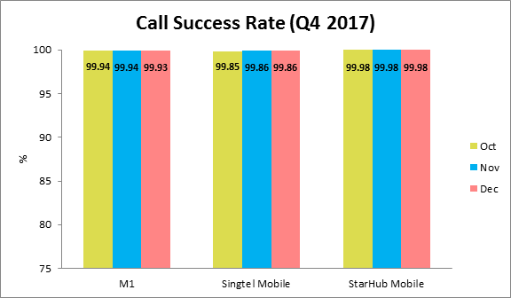 call-success-rate-3g-oct-dec2017