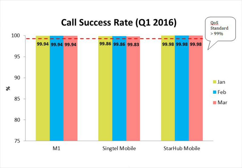 CallSuccess