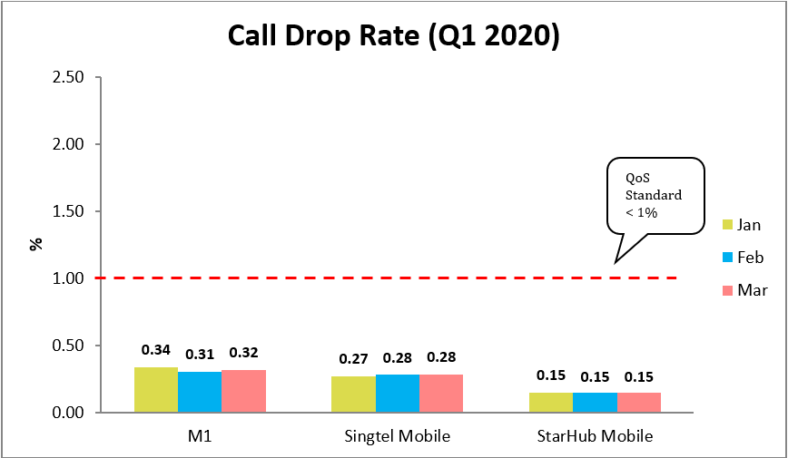 call drop rate