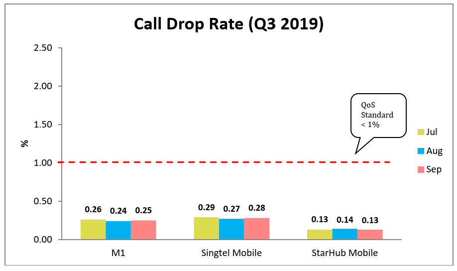 Call Drop Rate Q3 2019