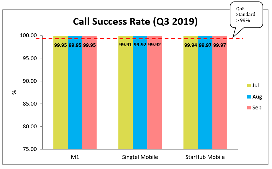 Call Success Rate Q3 2019
