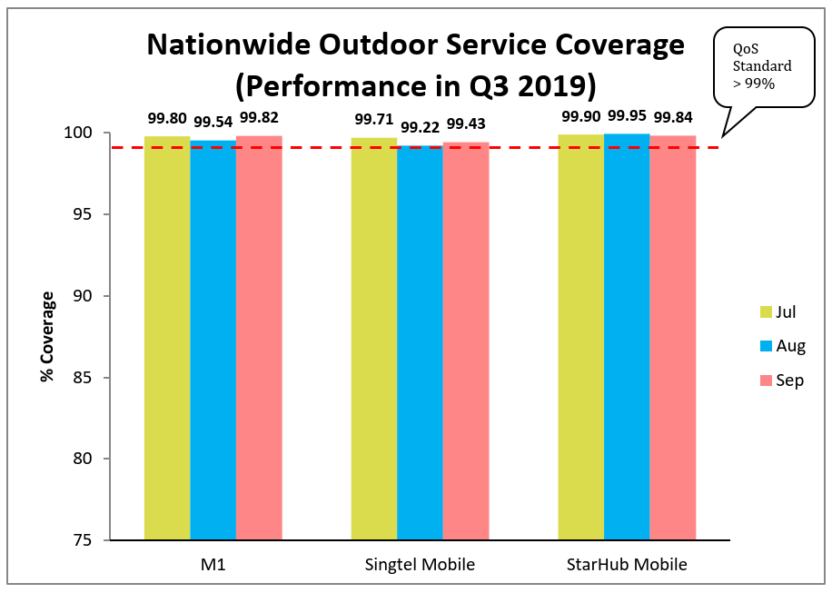 Nationwide Outdoor Service Coverage Q3 2019