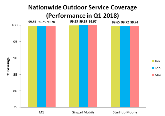 Nationwide outdoor service coverage q1 2018
