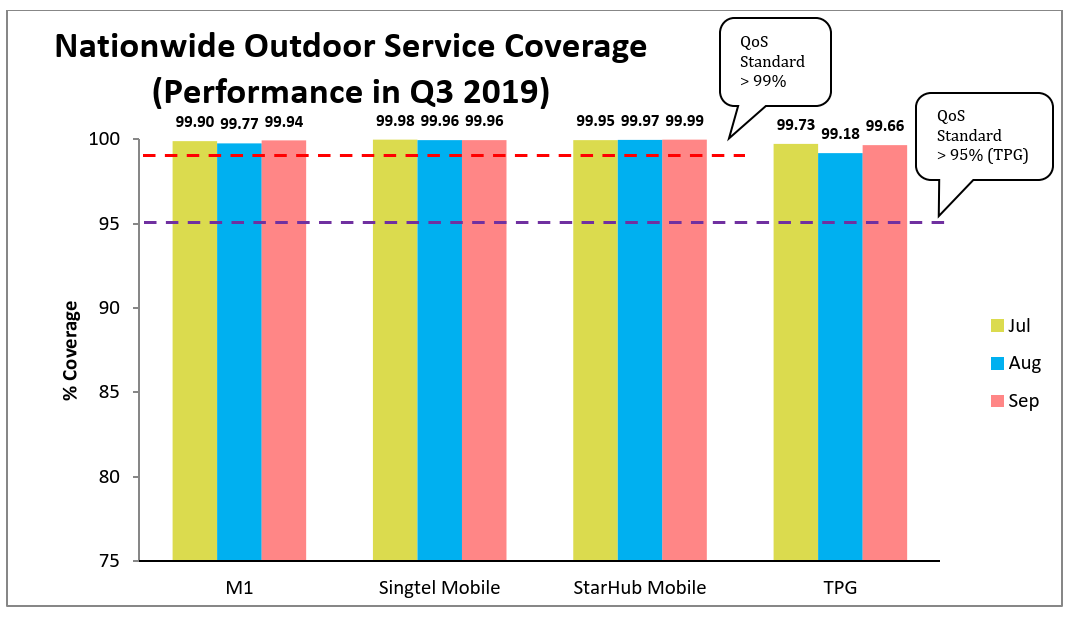 Nationwide Outdoor Service Coverage 4G Q3 2019