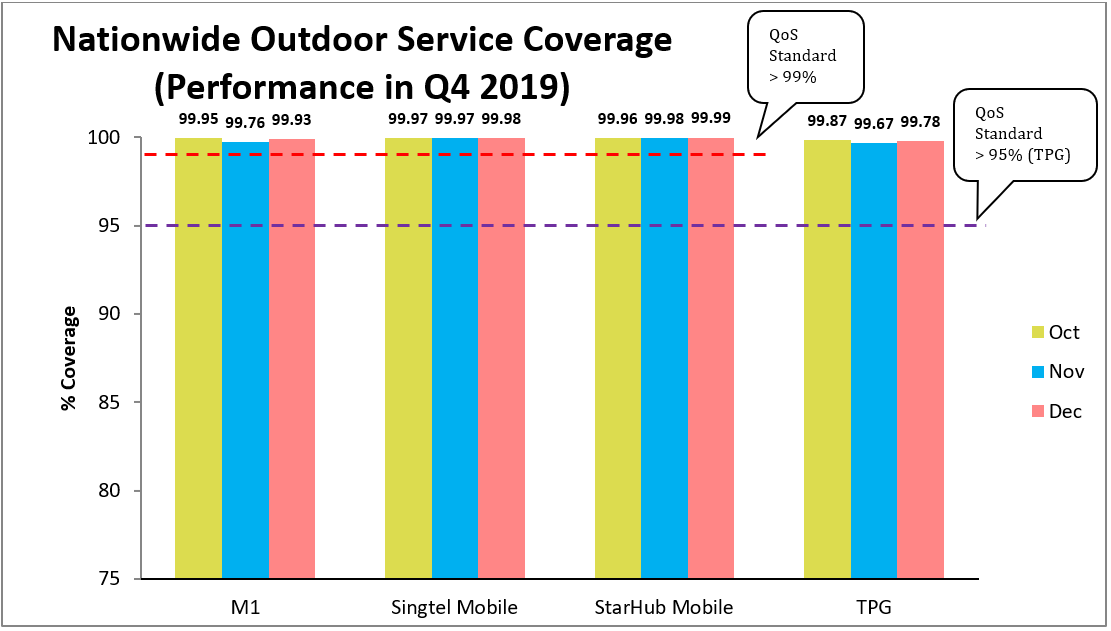 Nationwide Outdoor Service Coverage 4G Q4 2019