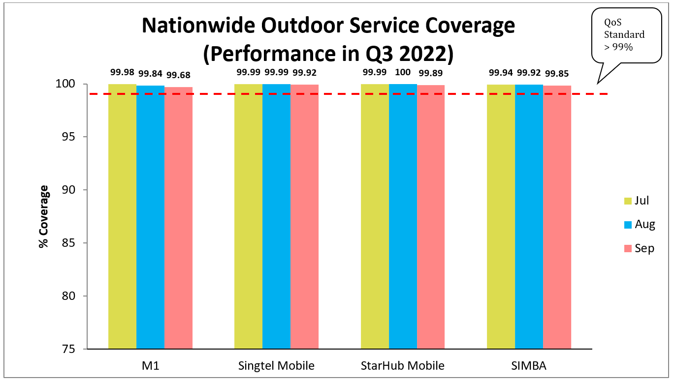 4G Nationwide Outdoor Service Coverage Q3 2022