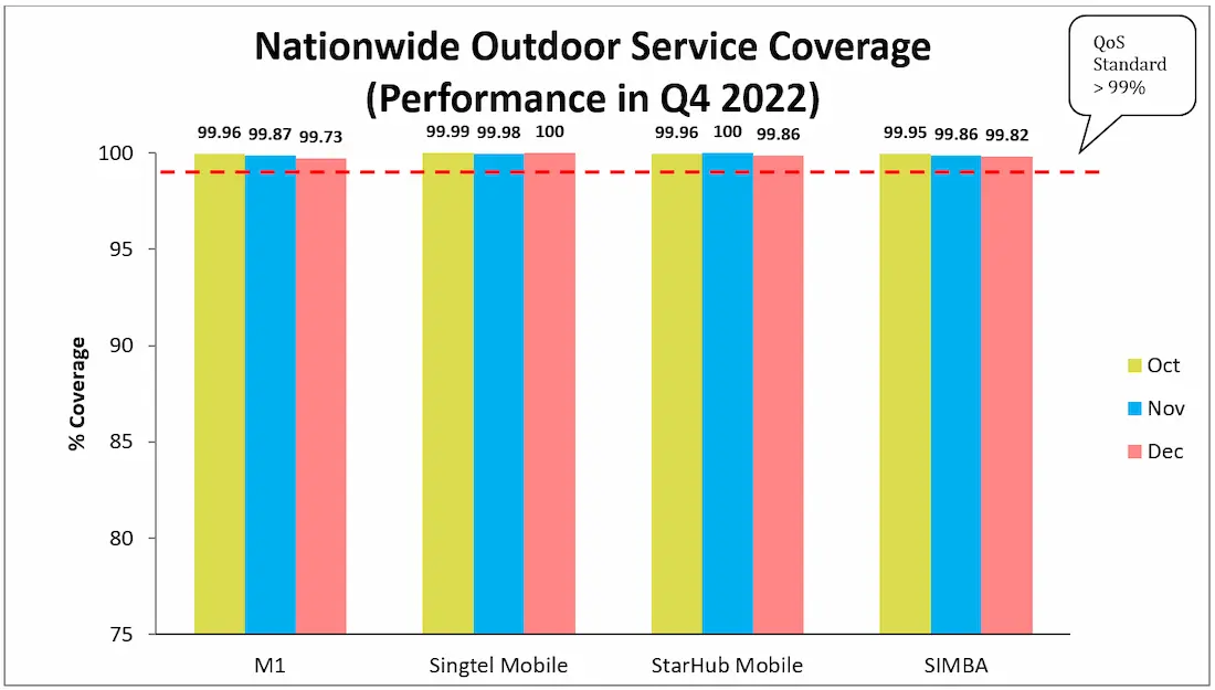 4G Nationwide Outdoor Service Coverage Q4 2022