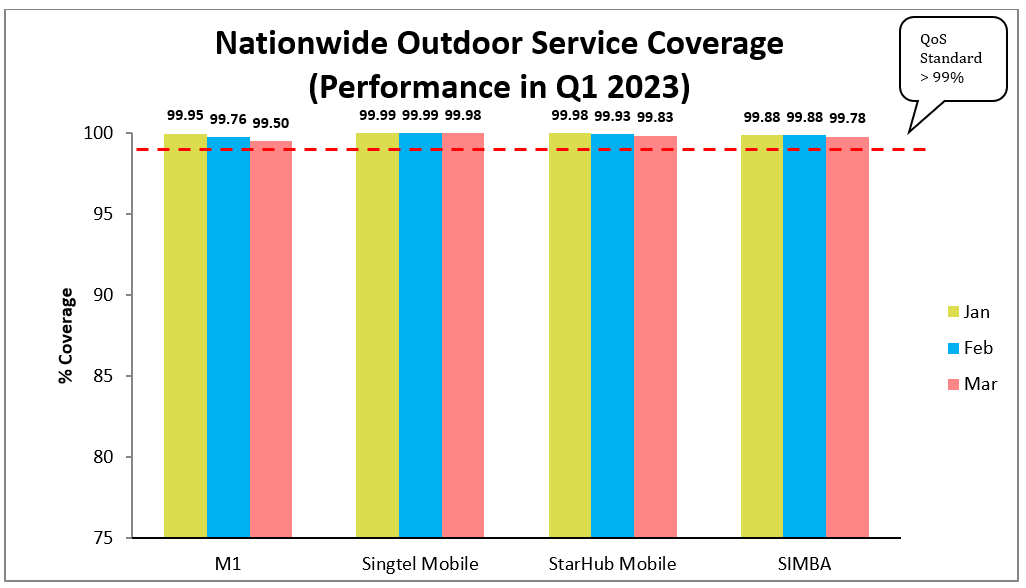 Nationwide outdoor service coverage Performance in Q1 2023