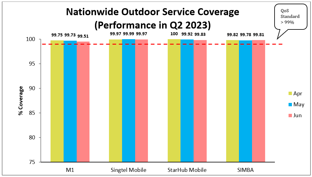 Nationwide outdoor service coverage Performance in Q2 2023