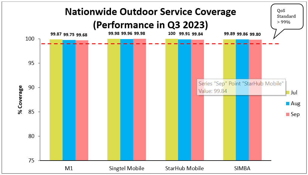Nationwide outdoor service coverage Performance in Q3 2023